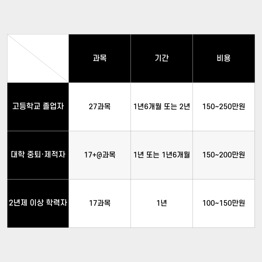 사회복지사2급취득기간