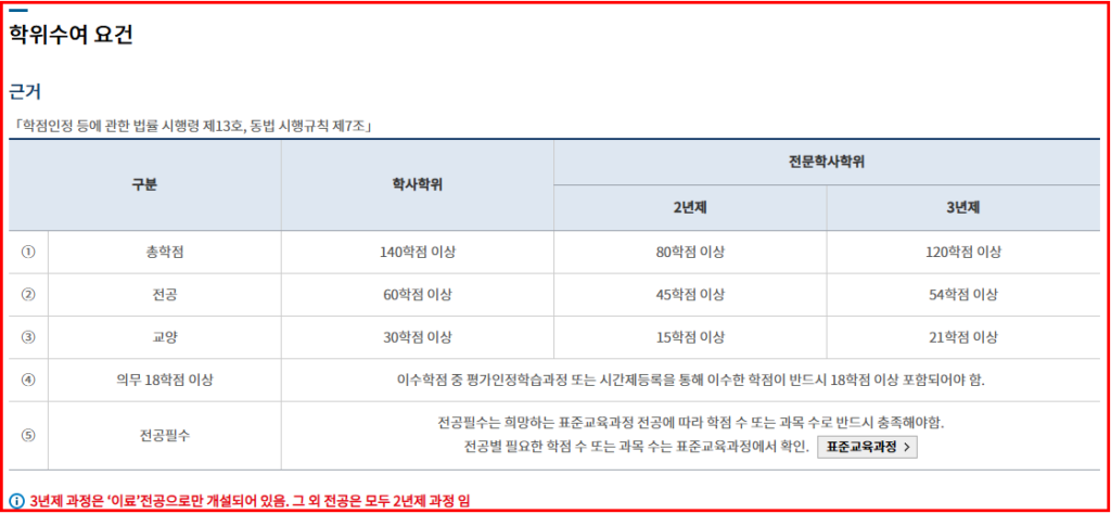 학점은행제 학위수여 요건