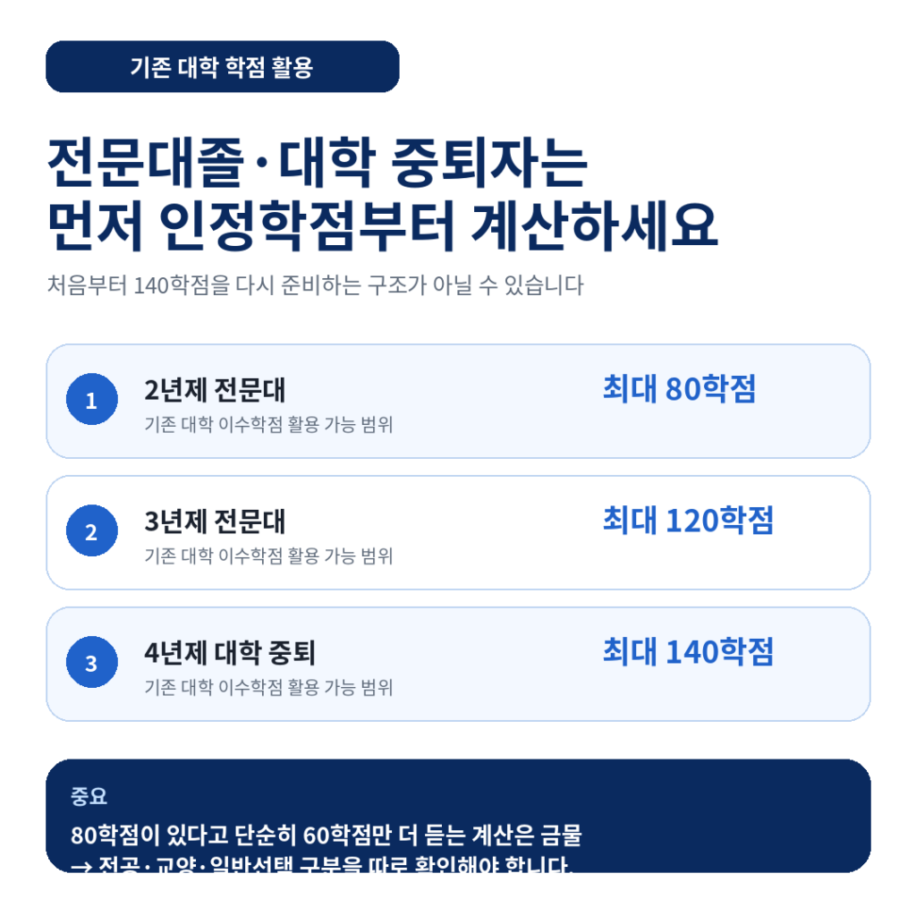 03 경영학사 전문대중퇴 기존학점