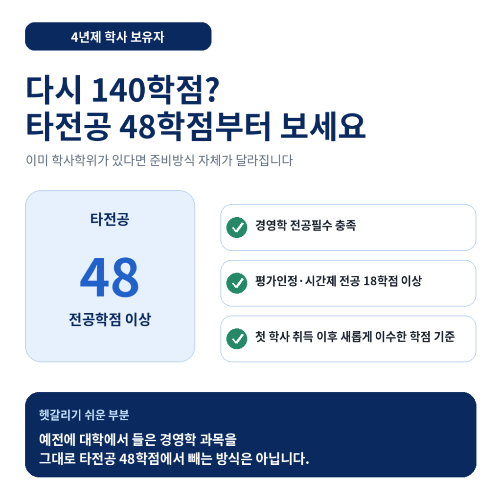 04 경영학사 4년제졸업자 타전공48학점