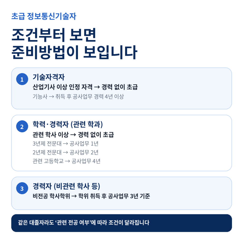 초급 정보통신기술자 조건