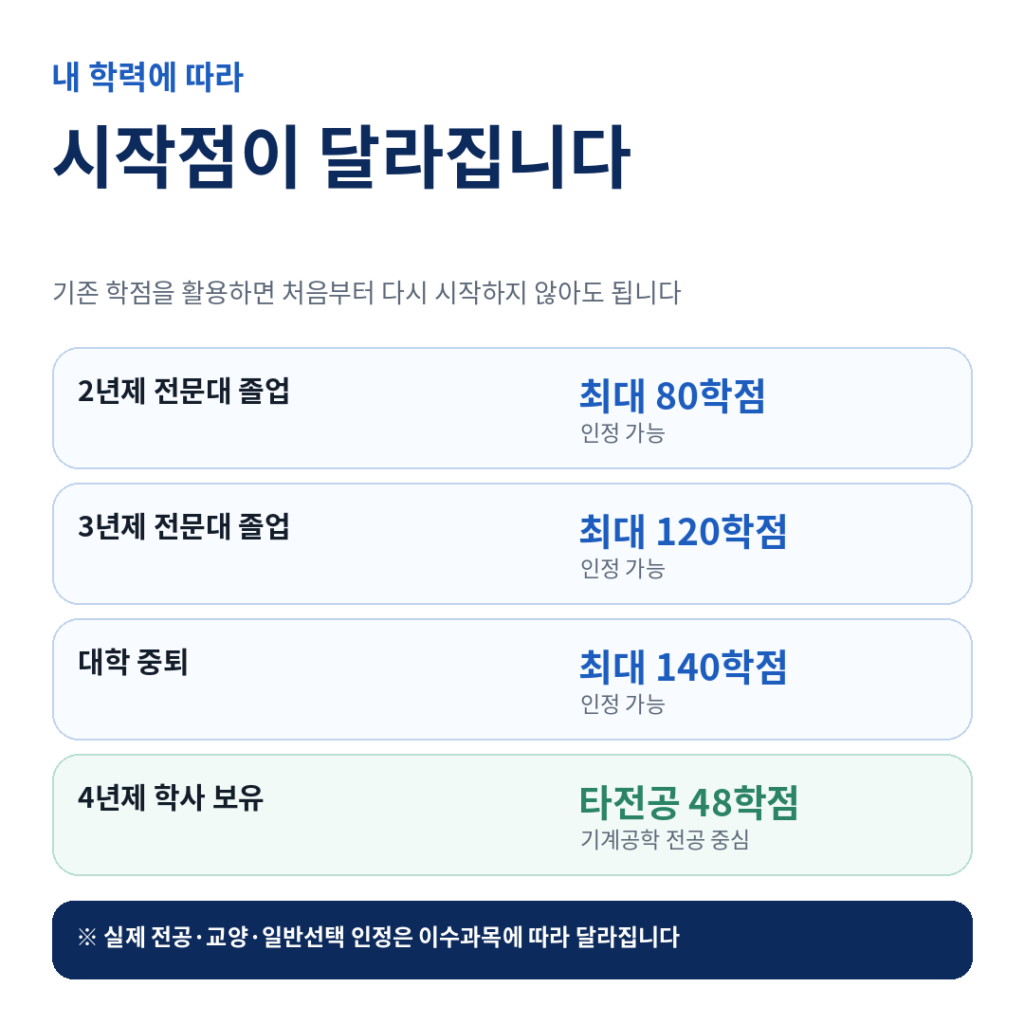 학력별 인정학점 정리
