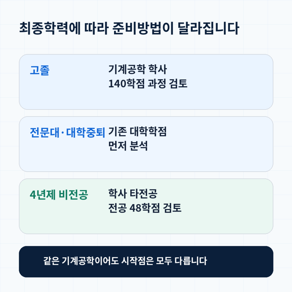 04 핵심 학력별 준비방법