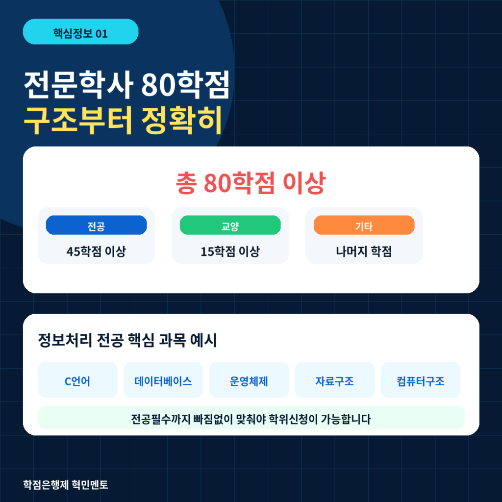 02 80학점 구성