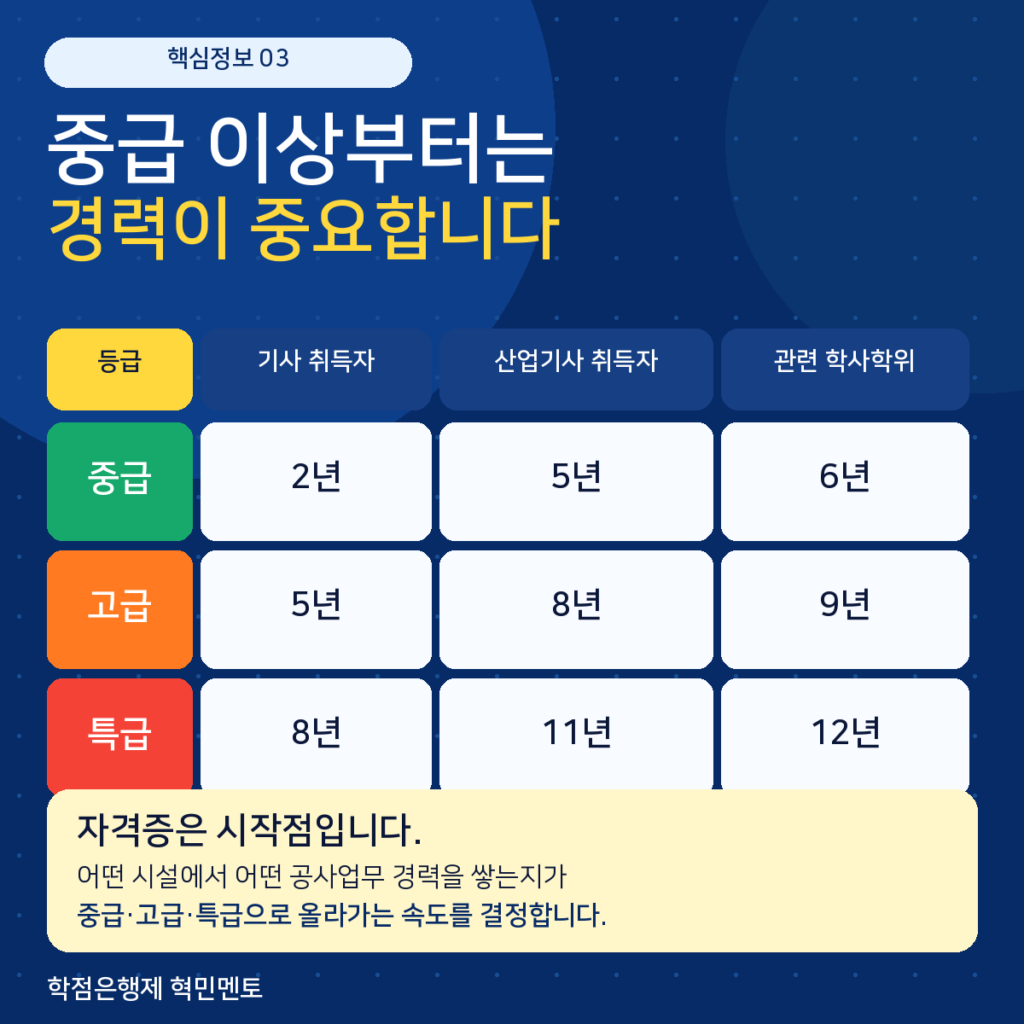 정보통신설비유지관리자 4 중급이상경력
