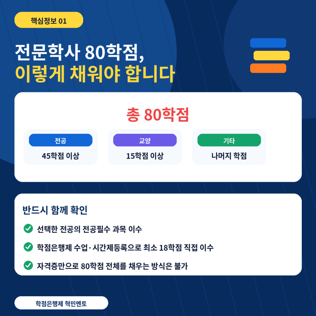학점은행제 2년제 전문학사 2 80학점구성
