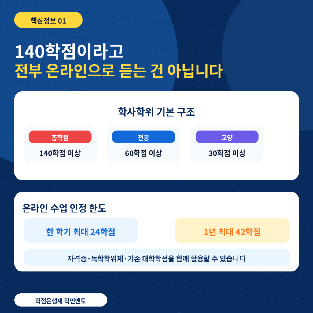 학점은행제 4년제 학사학위 온라인으로 취득하는 방법 2 학점은행제 4년제학사학위 2 140학점구성
