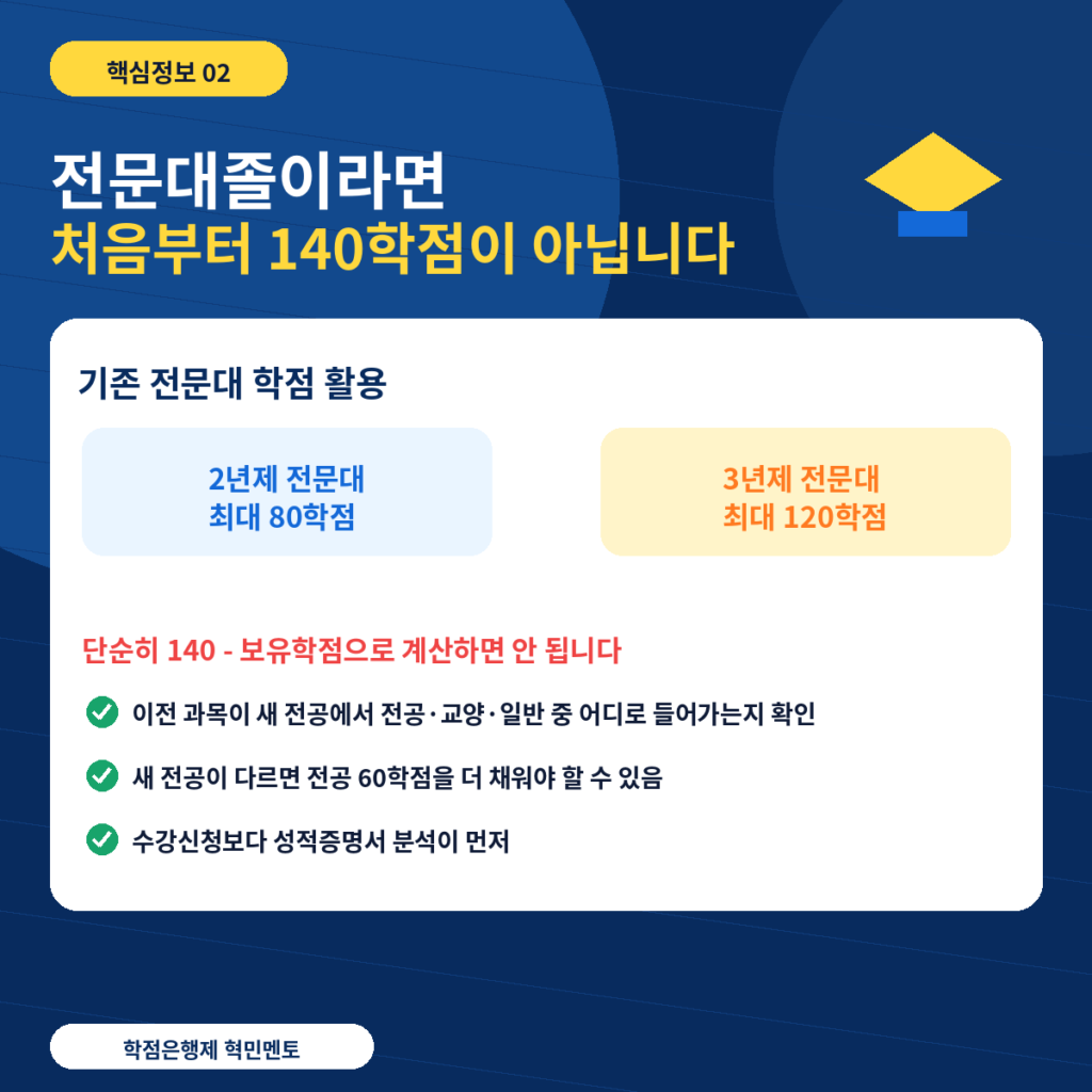 학점은행제 4년제 학사학위 온라인으로 취득하는 방법 3 학점은행제 4년제학사학위 3 전문대학점활용